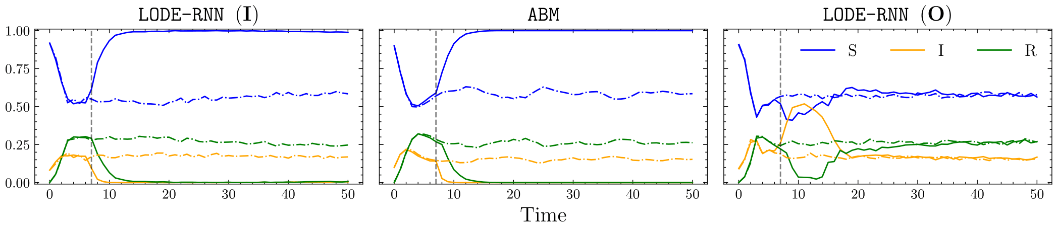 SIR simulations